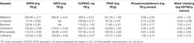 Phytopharmacological Evaluation of Different Solvent Extract/Fractions From Sphaeranthus indicus L. Flowers: From Traditional Therapies to Bioactive Compounds